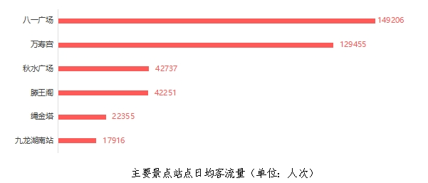 創歷史同期新高！南昌地鐵“五一”期間總客運量900.22萬人次