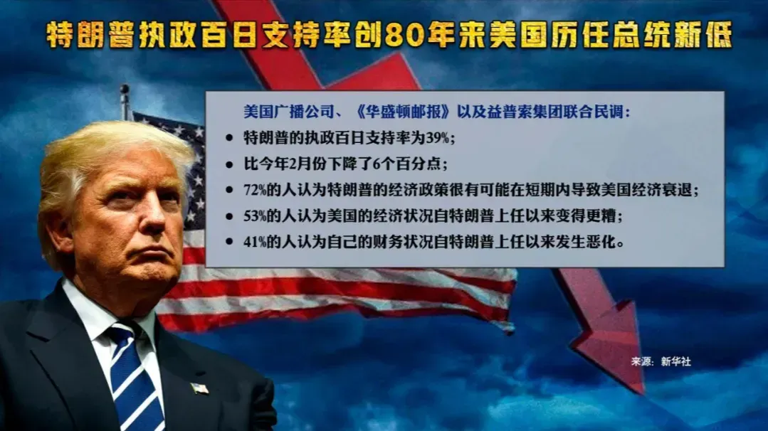 美国深陷“特朗普梦魇”，社会撕裂加剧，共和党人却挺“百日新政”？