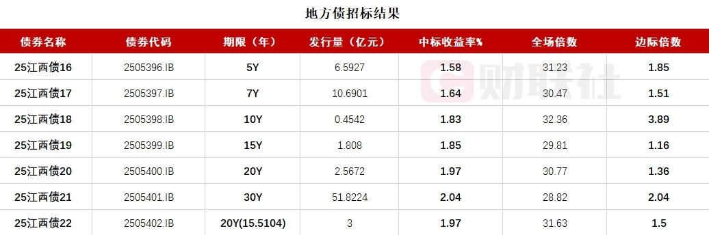 江西省七期地方債已結束招標 全場倍數均在28倍以上