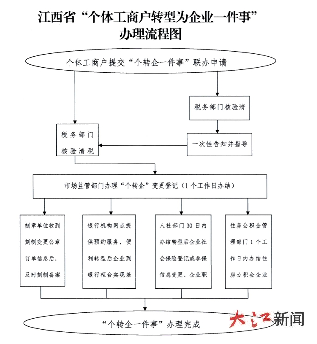 江西省“個體工商戶轉型為企業(yè)一件事”辦理流程圖