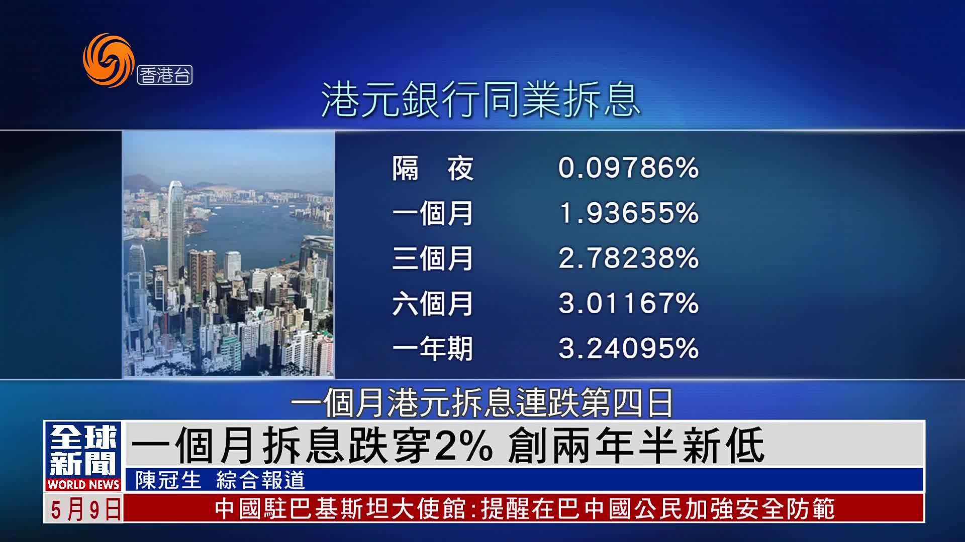 粤语报道｜一个月拆息跌穿2% 创两年半新低