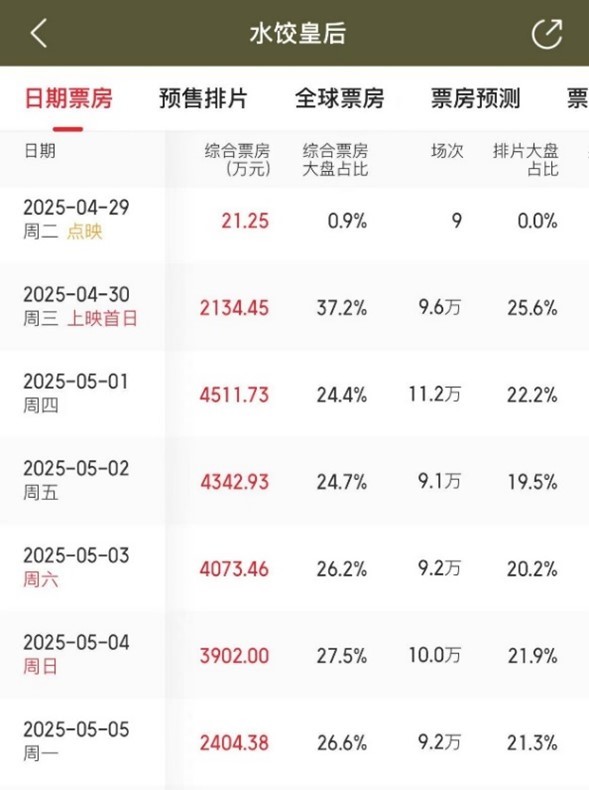 凤凰院线经理指数 | 马丽新片褒贬不一 五一档多部影片票房不及预期