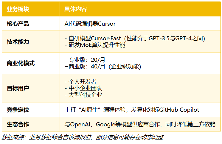 融资64亿,超级独角兽诞生:648亿