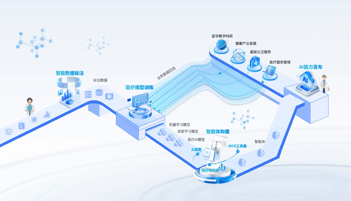 数智医脑V3.0将海量真实世界医疗数据与医疗业务回流数据转化为驱动模型持续优化的核心动力，形成“模型训练-强化迭代-临床反馈-认知升级”的闭环自主进化体系。以临床辅助决策场景为例，基于浪潮杏林大模型构建的智能应用覆盖诊前、诊中、诊后全流程辅助决策，诊疗过程中产生的真实数据持续为AI提供“数据养料”，推动诊疗模型不断迭代优化。通过“Data for AI”的闭环逻辑，该产品不仅让数据成为AI进化的燃料，更使AI在真实场景中“越用越智”，实现从数据治理到模型升级、再到临床效能提升的良性循环。