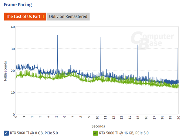 8GB显存真不能要!RTX5060Ti 8GB很多游戏已经没法玩了