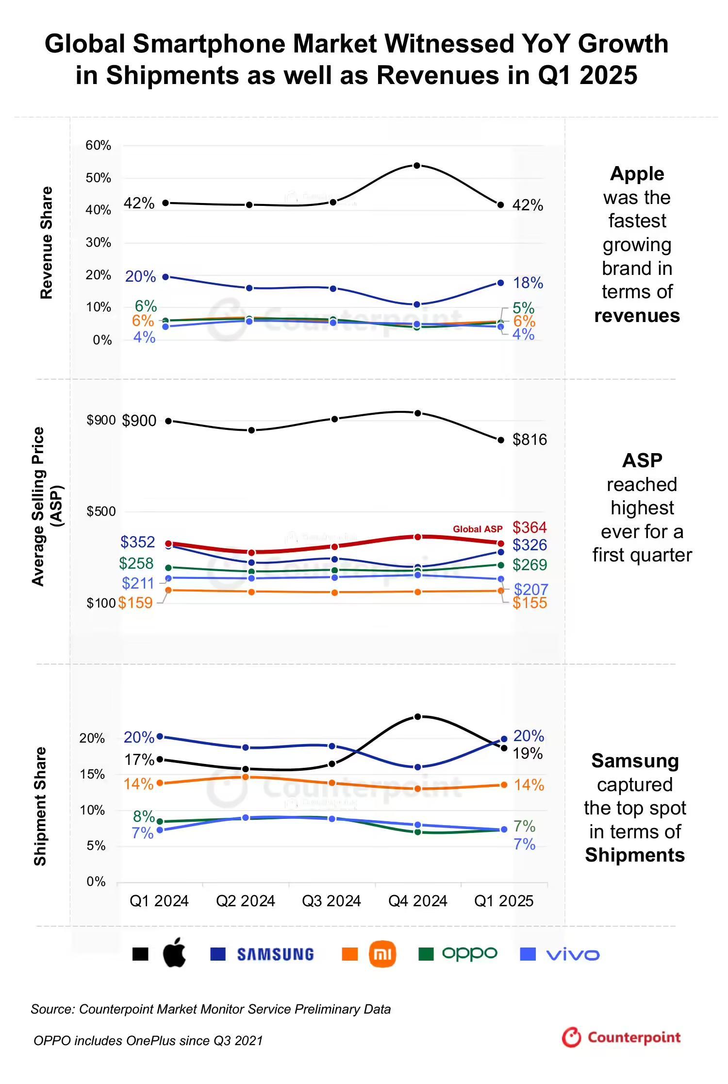 2025Q1 全球手机出货额：TOP5 中苹果增长最快_凤凰网