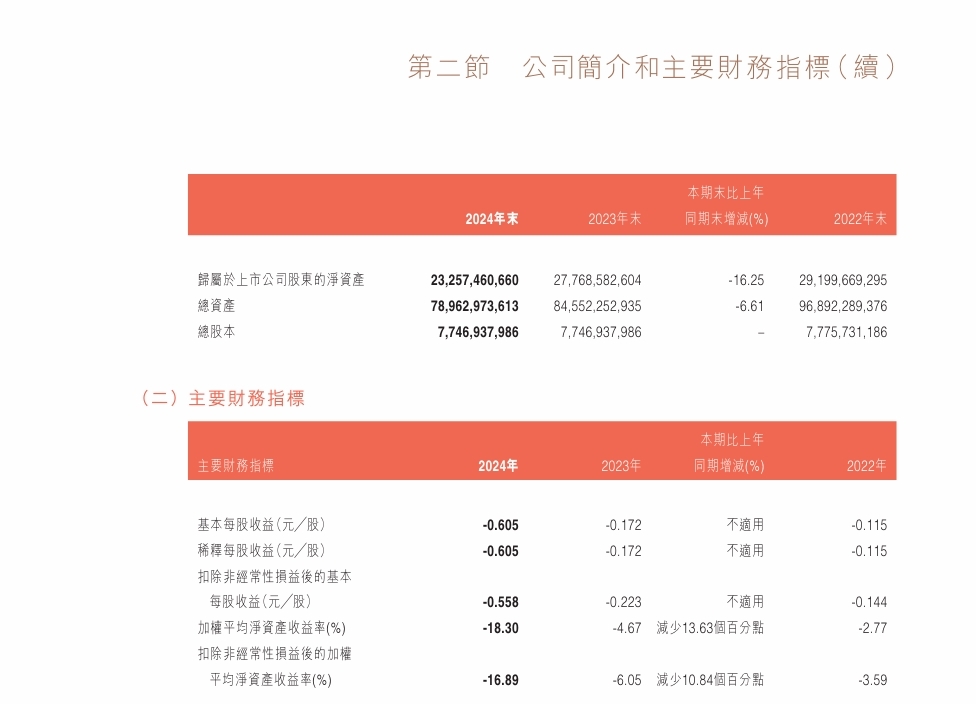 马鞍山钢铁股份：2024年亏损46.59亿元