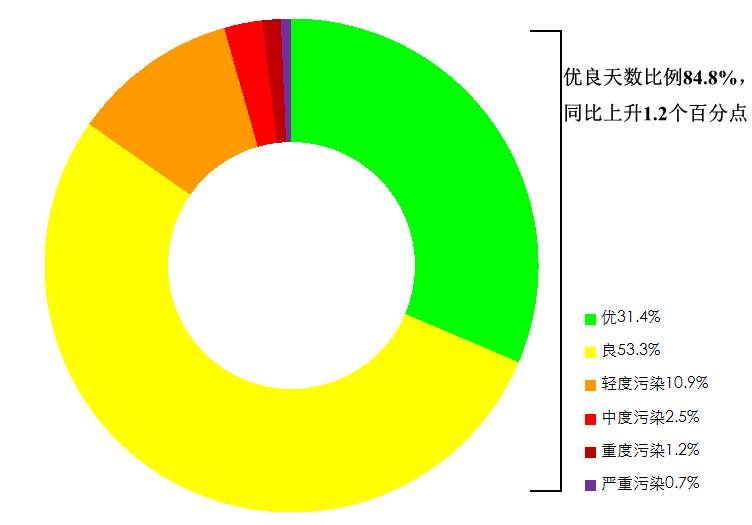 2025年1—3月全国339个地级及以上城市各级别天数比例