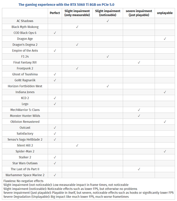 8GB显存真不能要!RTX5060Ti 8GB很多游戏已经没法玩了