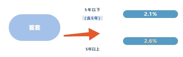 江西下調(diào)個(gè)人住房公積金貸款利率