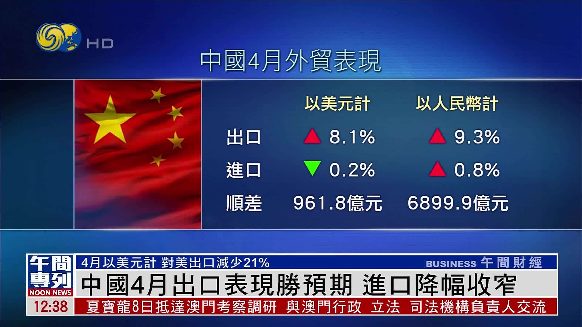 中国4月出口表现胜预期 进口降幅收窄