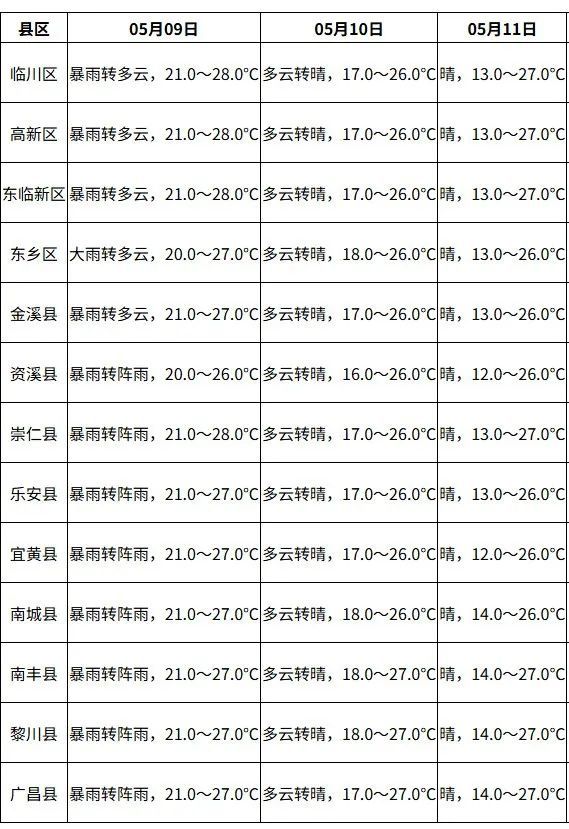 撫州發布通知：做好群眾提前轉移準備工作