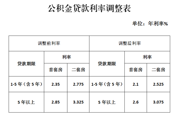 利率调整前后对比表
