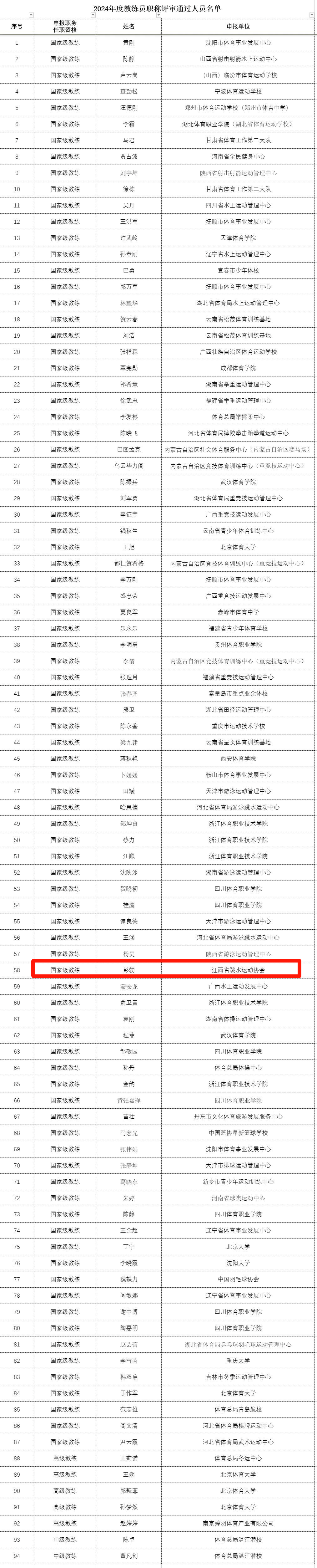 世界冠军、奥运冠军彭勃申报“国家级教练”评审通过