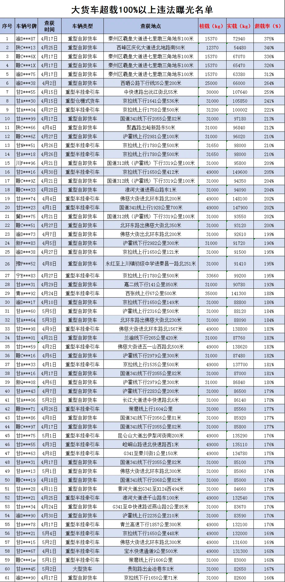 甘肃曝光一批百吨王　“祸”车超载近4倍