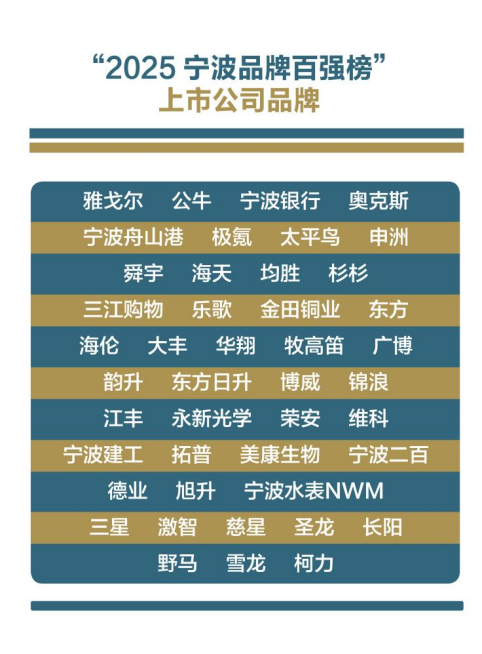聚焦 | “2025宁波品牌百强榜”全解读