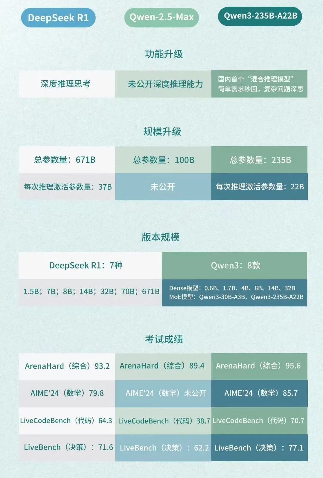 阿里Qwen3能否成为下一个DeepSeek?