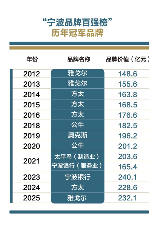 聚焦 | “2025宁波品牌百强榜”全解读
