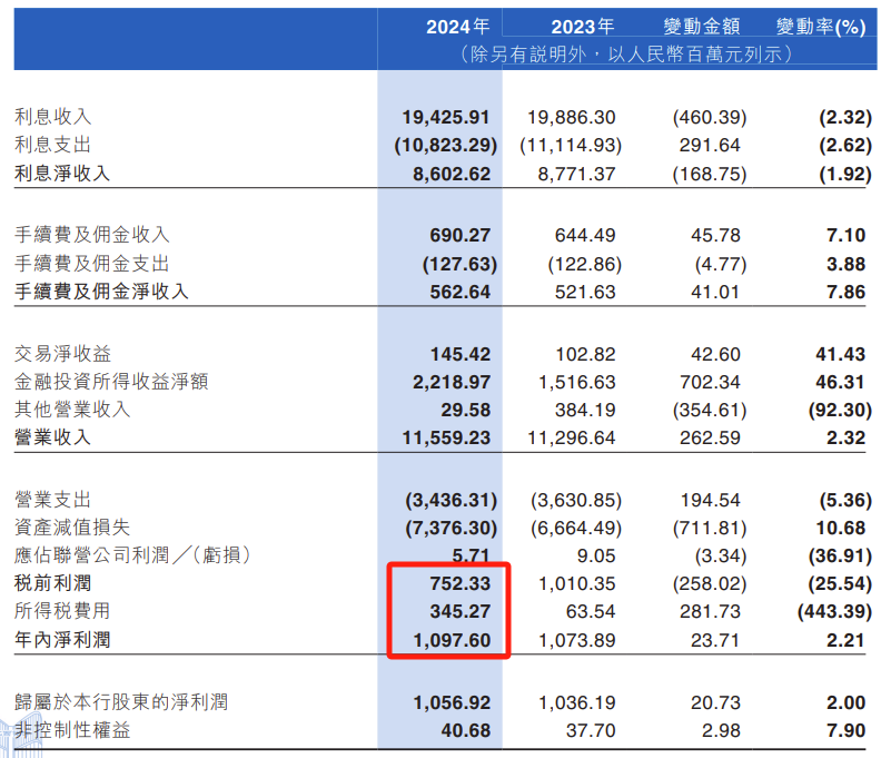 江西銀行：十大關(guān)聯(lián)客戶風險敞口 396.77億，房地產(chǎn)不良率猛漲至 17.81%