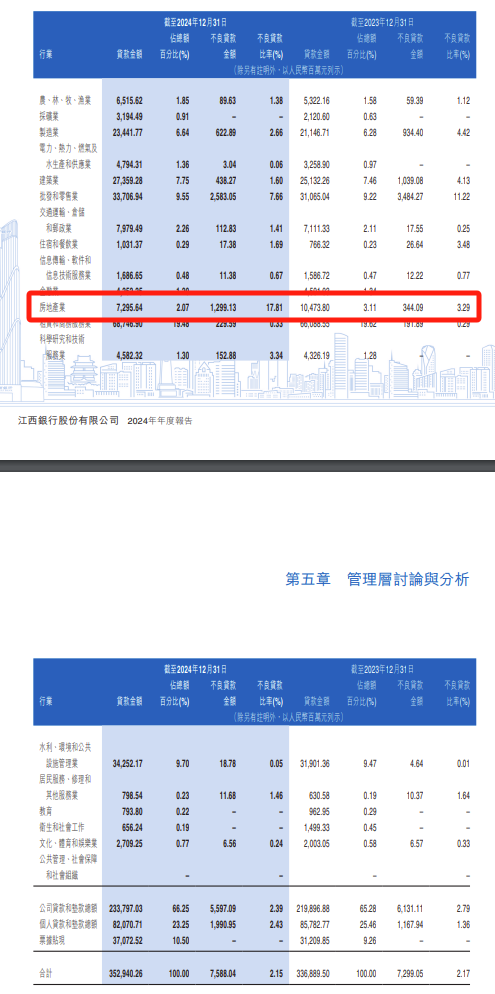 江西銀行：十大關(guān)聯(lián)客戶風險敞口 396.77億，房地產(chǎn)不良率猛漲至 17.81%