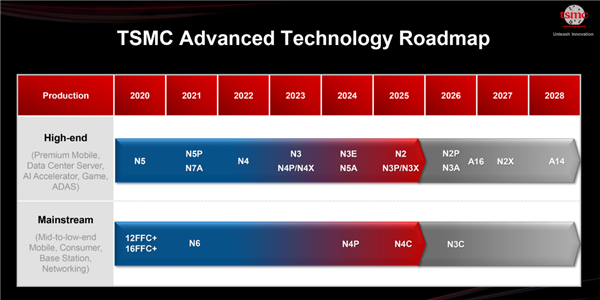 台积电3大技术路线公布:1.6nm明年见、1.4nm坐火箭