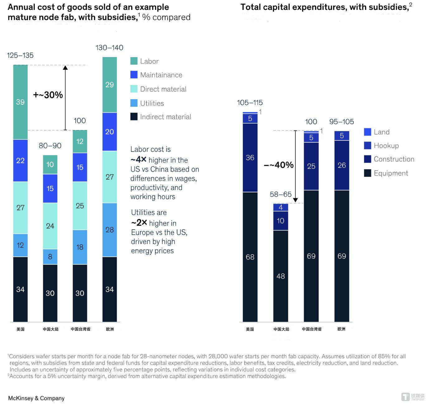2028年见!英特尔、台积电竞逐1.8nm芯片制造