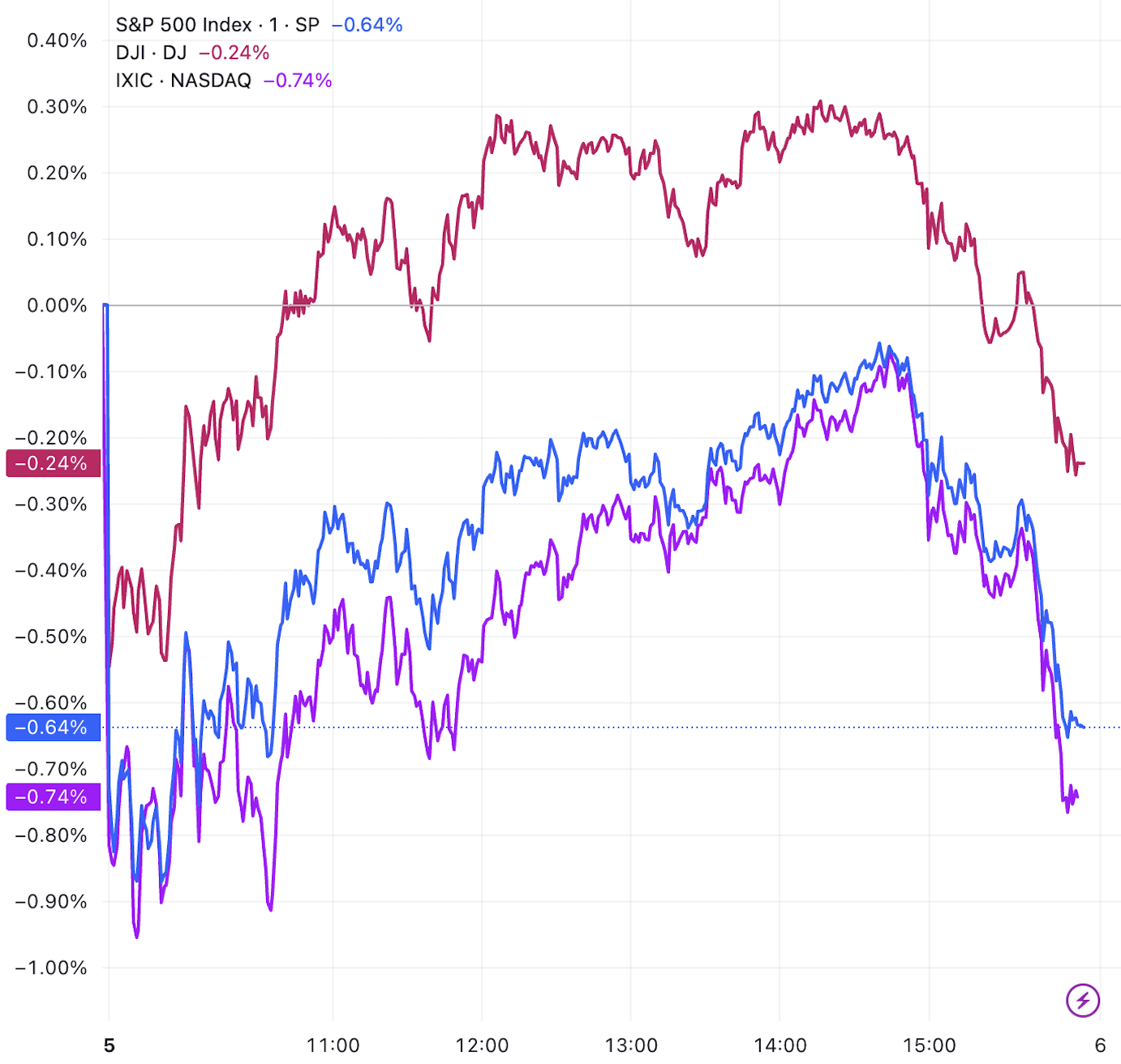 三大指数集体收跌，伯克希尔大跌逾5%_凤凰网
