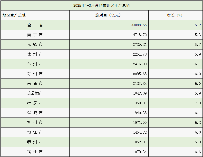 图片来源：江苏省统计局