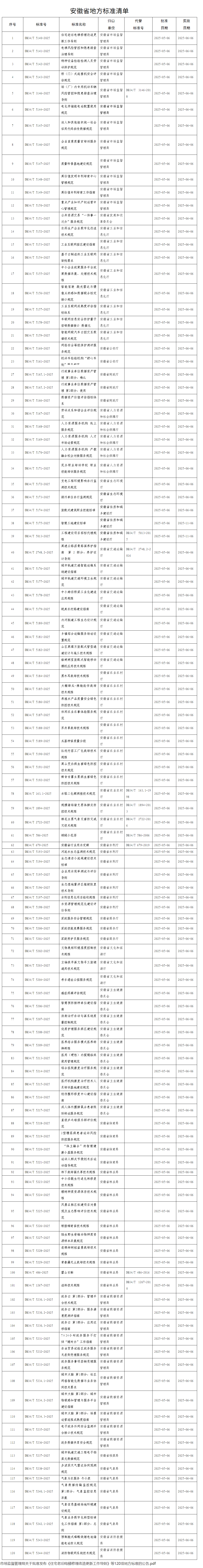 安徽省市场监管局公告，120项地方标准获批发布