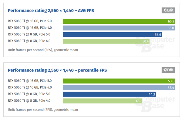 8GB显存真不能要!RTX 5060 Ti 8GB很多游戏已经没法玩了