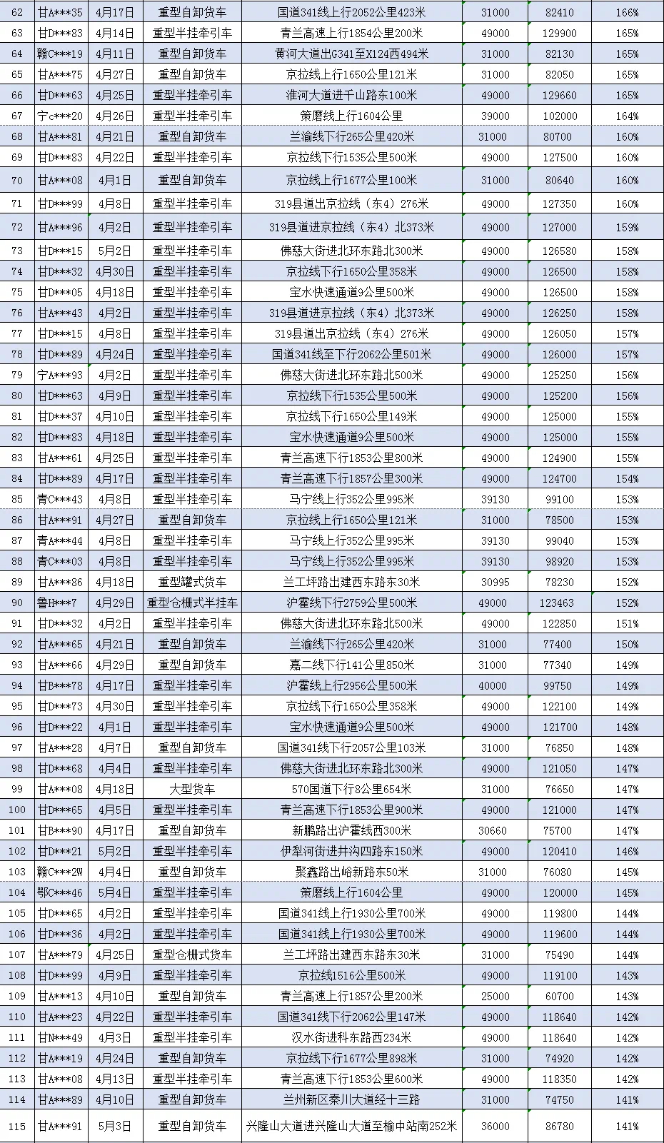 甘肃曝光一批百吨王　“祸”车超载近4倍