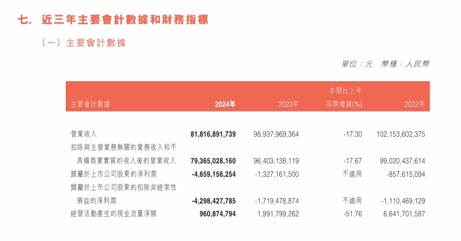 马鞍山钢铁股份：2024年亏损46.59亿元