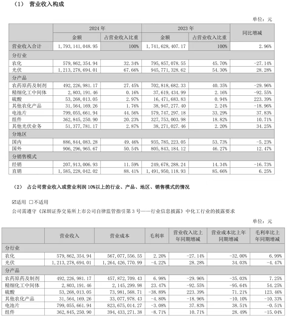 营收与利润背离，新沂蓝丰生化双主业驱动藏隐忧