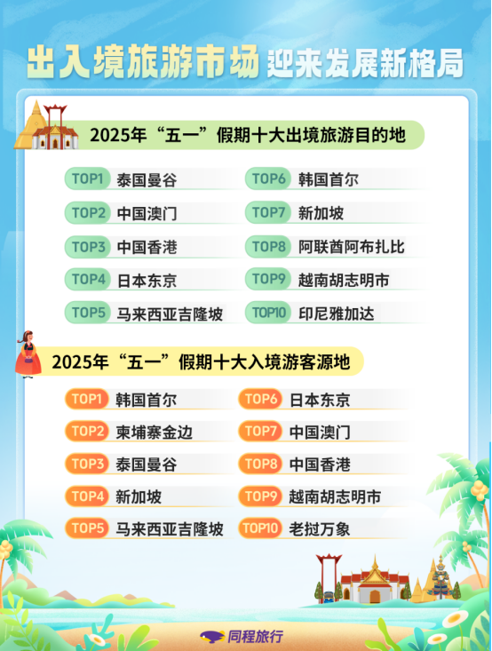 同程五一旅游报告发布：高星酒店预订激增，“一路向西”成新热点