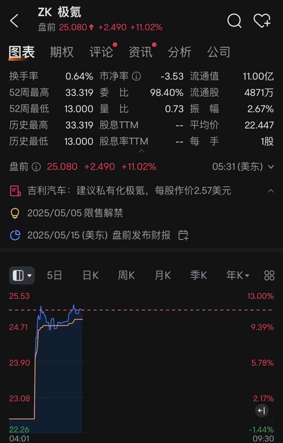 极氪突然暴涨！或被吉利私有化，李书福发声_凤凰网