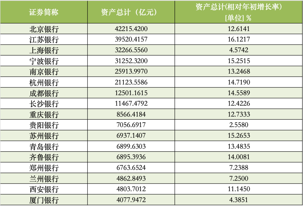 A股上市城商行2024年资产规模数据来源：Wind