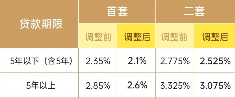 政策调整前后的利率变化