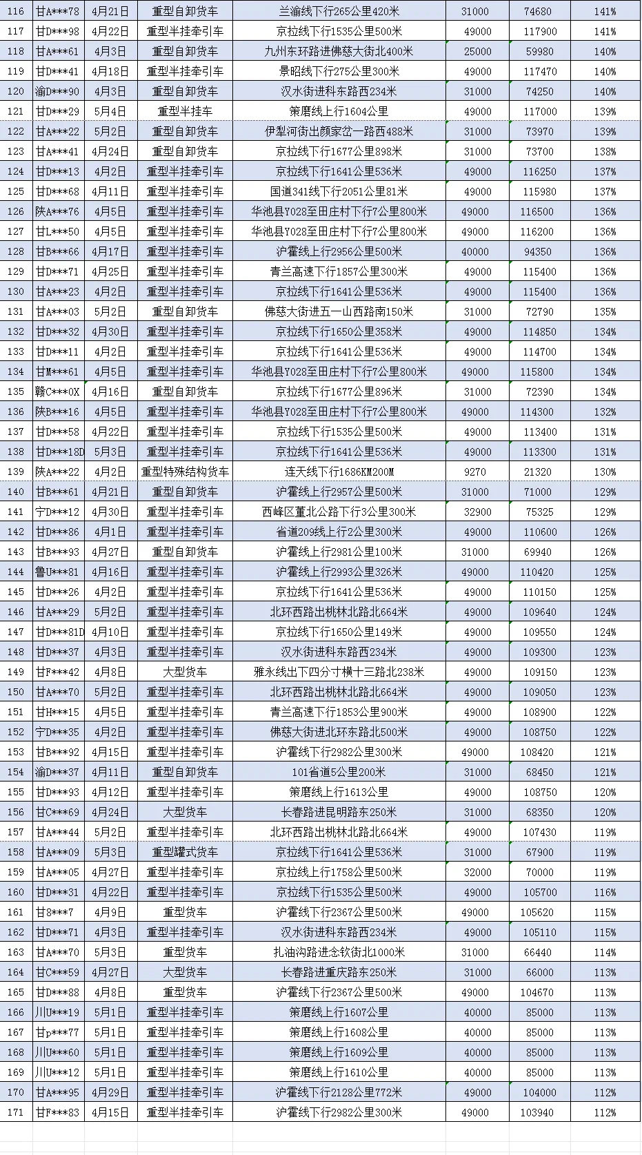 甘肃曝光一批百吨王　“祸”车超载近4倍