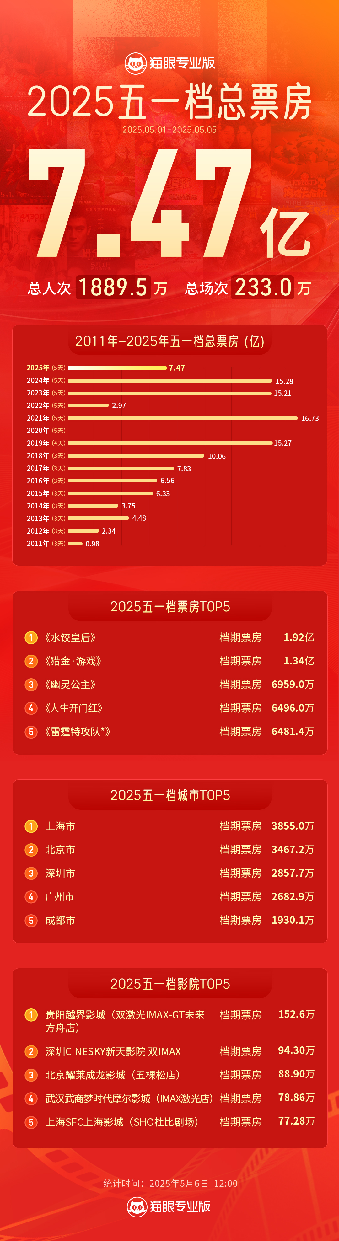 凤凰院线经理指数 | 马丽新片褒贬不一 五一档多部影片票房不及预期