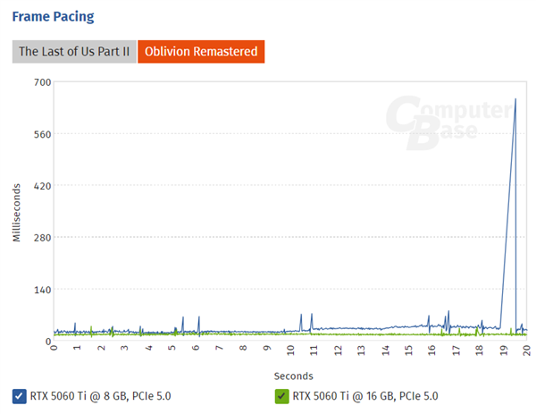 8GB显存真不能要!RTX5060Ti 8GB很多游戏已经没法玩了