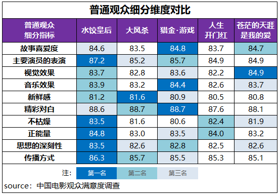 在普通观众评价体系中，《水饺皇后》主要演员的表演、不枯燥、正能量、思想的深刻性和传播方式六项指标得分都为档期最高。