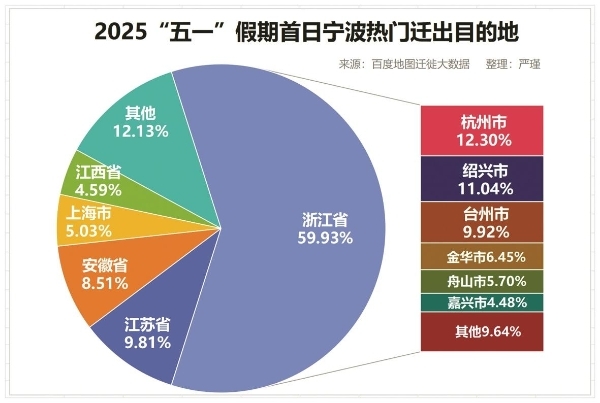 宁波人的迁出热情创纪录