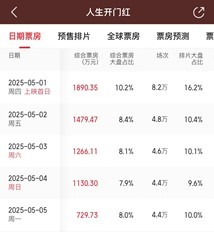 凤凰院线经理指数 | 马丽新片褒贬不一 五一档多部影片票房不及预期