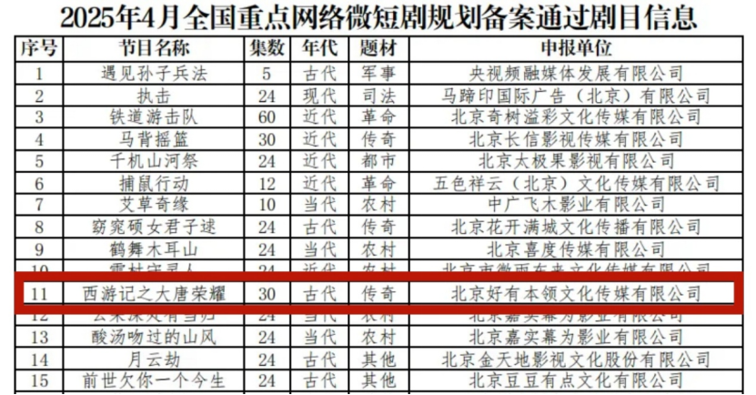 精品短剧传承名著经典，柠萌影视“好有本领”备案开发《西游记之大唐荣耀》