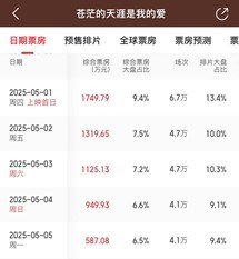 凤凰院线经理指数 | 马丽新片褒贬不一 五一档多部影片票房不及预期