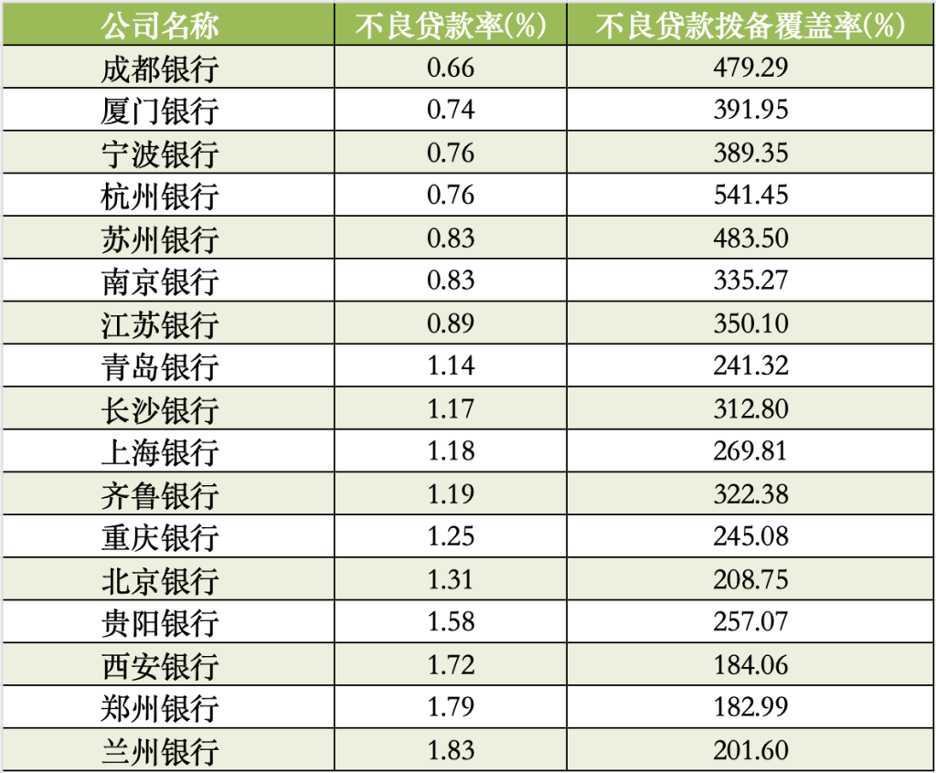 A股上市城商行2024年资产质量指标数据来源：Wind