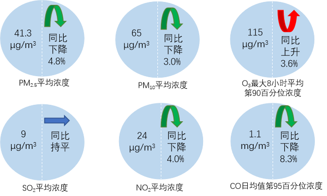 2025年1—3月全国339个地级及以上城市六项指标浓度及同比变化