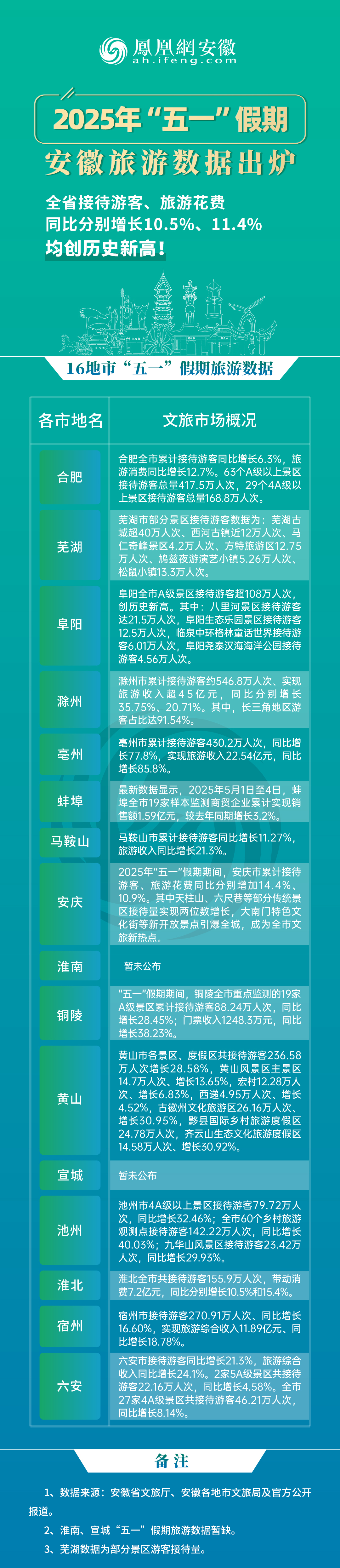 安徽“五一”文旅增速超全国，10市游客接待量双位数增长