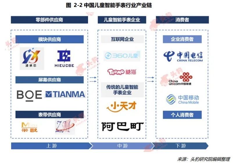 卖疯了!收割中国小孩的智能手表,有哪些芯片机会