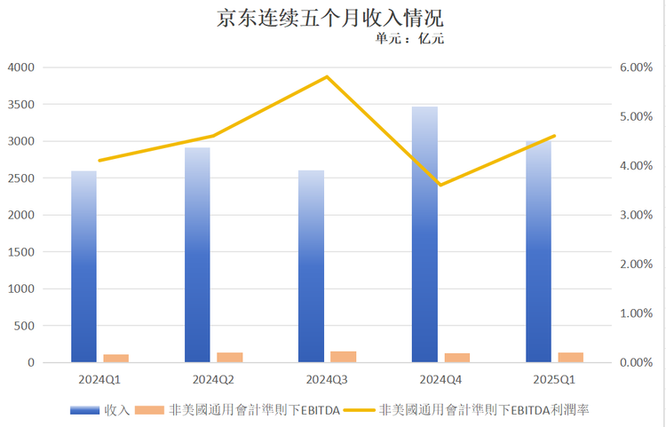 电商+即时零售+外卖,京东能否再造一个“京东”?